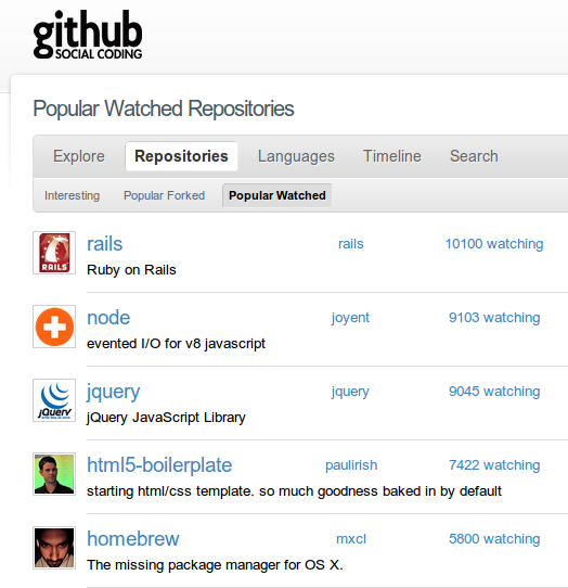 Node.js is second in GitHub's Popular Watched Repositories